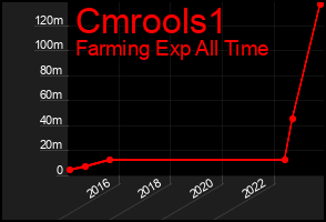 Total Graph of Cmrools1