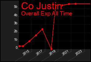 Total Graph of Co Justin