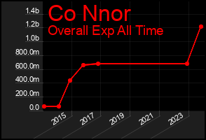 Total Graph of Co Nnor