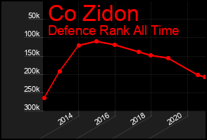 Total Graph of Co Zidon