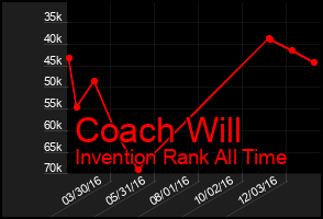 Total Graph of Coach Will