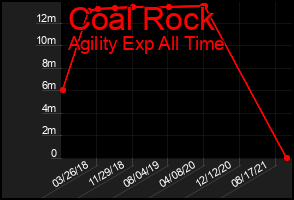 Total Graph of Coal Rock