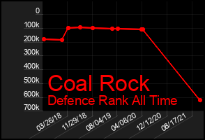 Total Graph of Coal Rock