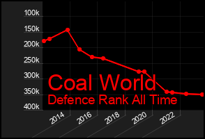 Total Graph of Coal World