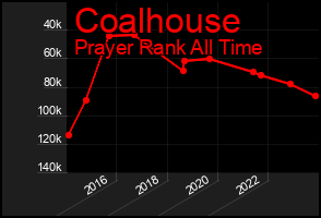 Total Graph of Coalhouse