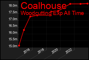 Total Graph of Coalhouse