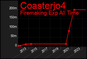 Total Graph of Coasterjo4