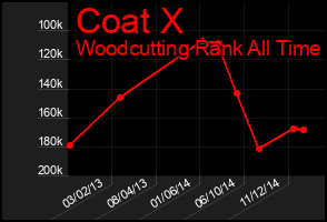Total Graph of Coat X