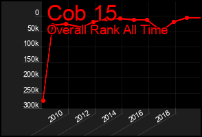 Total Graph of Cob 15