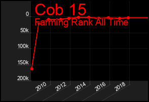 Total Graph of Cob 15