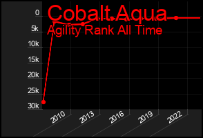 Total Graph of Cobalt Aqua