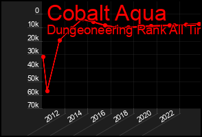 Total Graph of Cobalt Aqua
