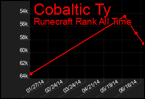 Total Graph of Cobaltic Ty