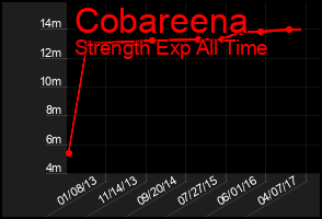 Total Graph of Cobareena