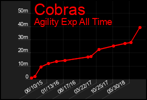 Total Graph of Cobras