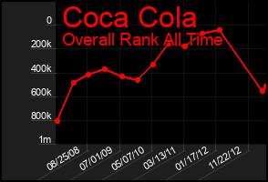 Total Graph of Coca Cola