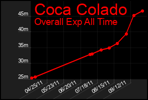 Total Graph of Coca Colado