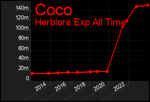 Total Graph of Coco