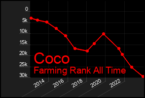 Total Graph of Coco