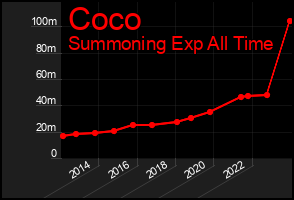 Total Graph of Coco