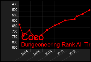 Total Graph of Coco