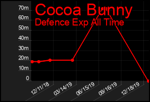 Total Graph of Cocoa Bunny