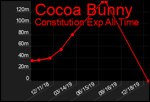 Total Graph of Cocoa Bunny