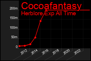 Total Graph of Cocoafantasy