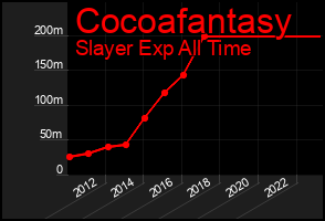 Total Graph of Cocoafantasy