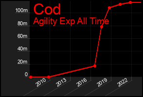 Total Graph of Cod
