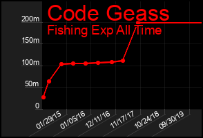Total Graph of Code Geass