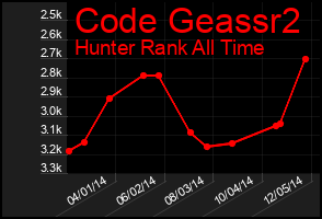 Total Graph of Code Geassr2