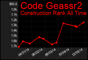 Total Graph of Code Geassr2