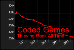 Total Graph of Coded Games