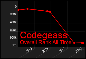 Total Graph of Codegeass