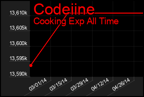 Total Graph of Codeiine