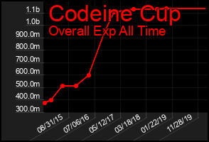 Total Graph of Codeine Cup