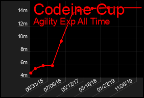 Total Graph of Codeine Cup