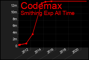 Total Graph of Codemax