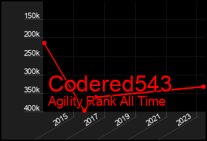Total Graph of Codered543