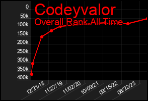 Total Graph of Codeyvalor