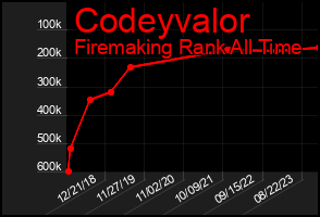 Total Graph of Codeyvalor