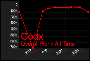 Total Graph of Codx