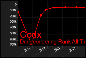 Total Graph of Codx