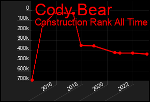 Total Graph of Cody Bear