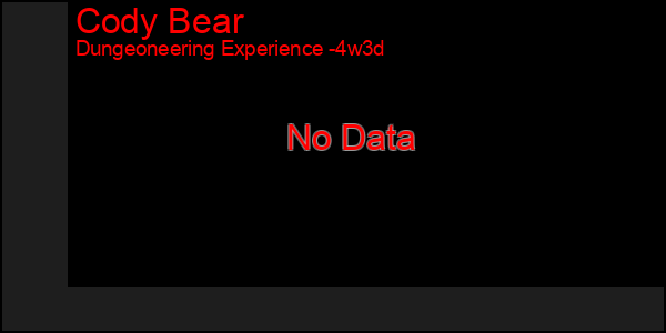 Last 31 Days Graph of Cody Bear