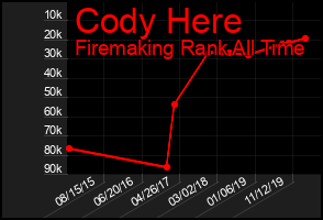 Total Graph of Cody Here