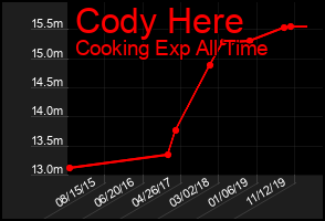 Total Graph of Cody Here
