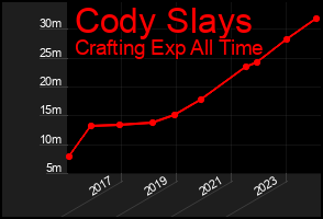 Total Graph of Cody Slays