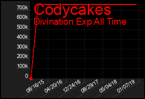 Total Graph of Codycakes